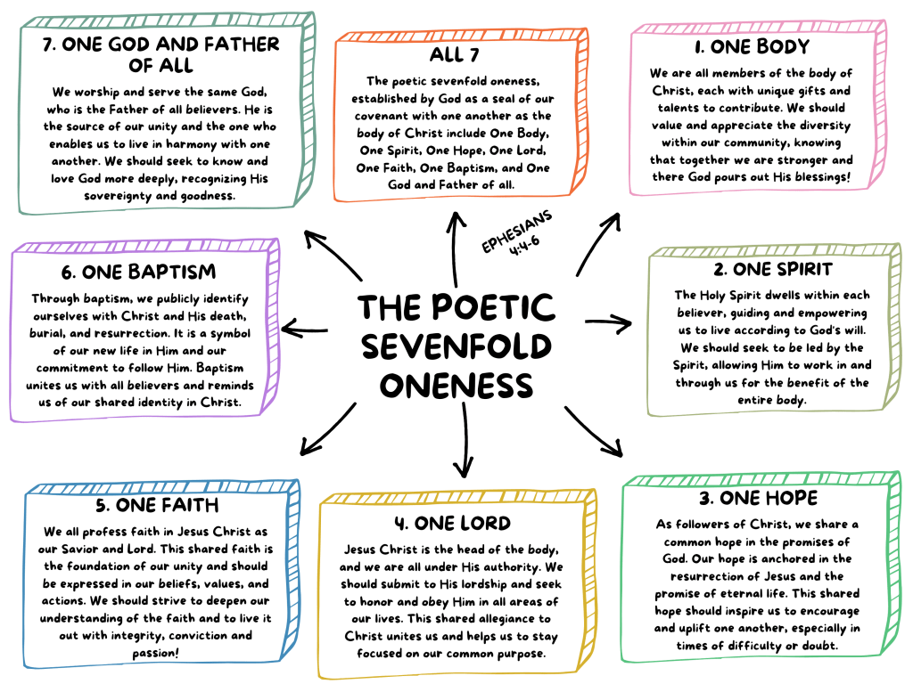 The Poetic Sevenfold Oneness of Ephesians 4 – Printable Bible&nbsp;Design
